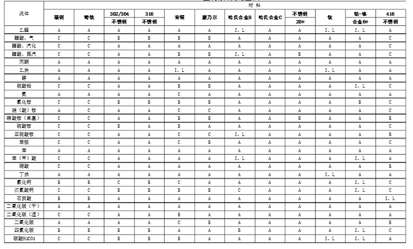 電磁流量計(jì)電極腐蝕表