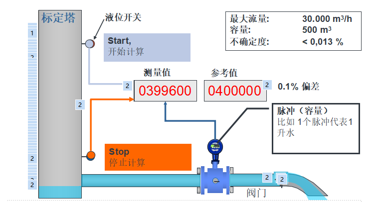 電磁流量計標定裝置基本結(jié)構(gòu)